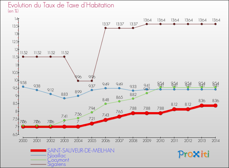 Evolution du taux de la taxe d'habitation pour SAINT-SAUVEUR-DE-MEILHAN et les communes proches de 2000 à 2014 Comparaison des taux de la taxe d'habitation pour SAINT-SAUVEUR-DE-MEILHAN et les communes voisines de 2000 à 2014