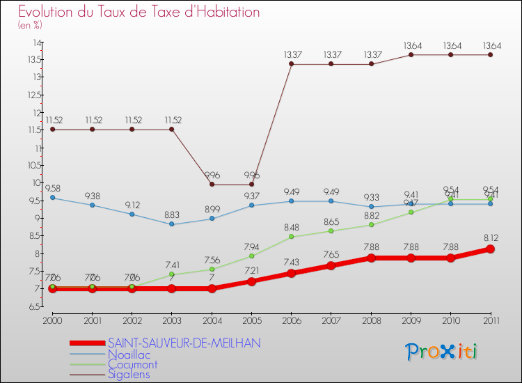 Evolution du taux de la taxe d'habitation pour SAINT-SAUVEUR-DE-MEILHAN et les communes proches Comparaison des taux de la taxe d'habitation pour SAINT-SAUVEUR-DE-MEILHAN et les communes voisines