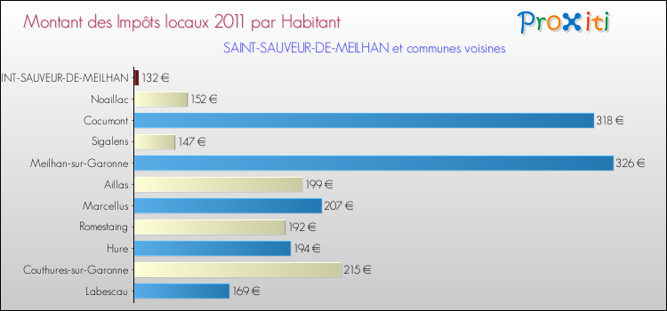 Montant des impôts locaux par Habitant pour SAINT-SAUVEUR-DE-MEILHAN et les communes proches Comparaison des impôts locaux par habitant pour SAINT-SAUVEUR-DE-MEILHAN et les communes voisines