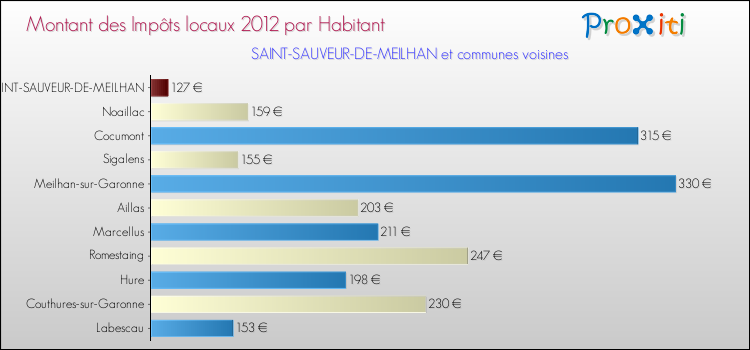 Montant des impôts locaux par Habitant pour SAINT-SAUVEUR-DE-MEILHAN et les communes proches Comparaison des impôts locaux par habitant pour SAINT-SAUVEUR-DE-MEILHAN et les communes voisines