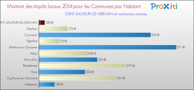 Montant des impôts locaux par Habitant pour SAINT-SAUVEUR-DE-MEILHAN et les communes proches en 2014 Comparaison des impôts locaux par habitant pour SAINT-SAUVEUR-DE-MEILHAN et les communes voisines en 2014