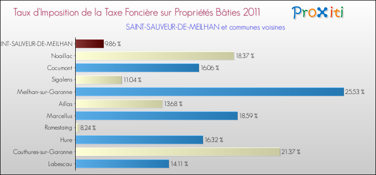 Taux d'imposition de la taxe foncière sur le bati 2011 pour SAINT-SAUVEUR-DE-MEILHAN et les communes proches Comparaison des taux d'imposition de la taxe foncière sur le bati 2011 pour SAINT-SAUVEUR-DE-MEILHAN et les communes voisines