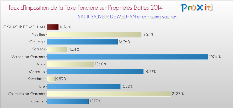 Taux d'imposition de la taxe foncière sur le bati 2014 pour SAINT-SAUVEUR-DE-MEILHAN et les communes proches Comparaison des taux d'imposition de la taxe foncière sur le bati 2014 pour SAINT-SAUVEUR-DE-MEILHAN et les communes voisines