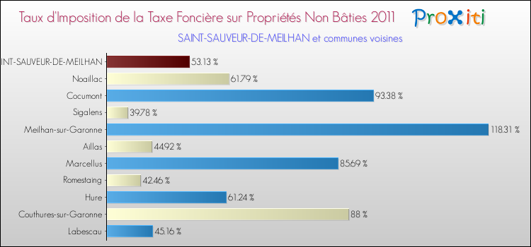 Taux d'imposition de la taxe foncière sur les immeubles et terrains non batis 2011 pour SAINT-SAUVEUR-DE-MEILHAN et les communes proches Comparaison des taux d'imposition de la taxe foncière sur les immeubles et terrains non batis 2011 pour SAINT-SAUVEUR-DE-MEILHAN et les communes voisines