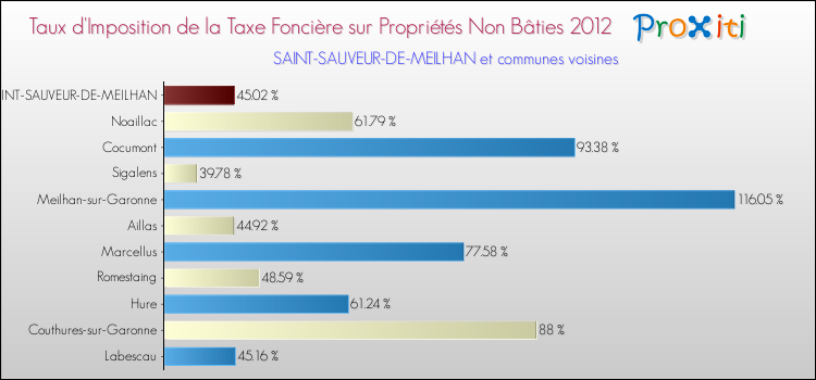 Taux d'imposition de la taxe foncière sur les immeubles et terrains non batis 2012 pour SAINT-SAUVEUR-DE-MEILHAN et les communes proches Comparaison des taux d'imposition de la taxe foncière sur les immeubles et terrains non batis 2012 pour SAINT-SAUVEUR-DE-MEILHAN et les communes voisines