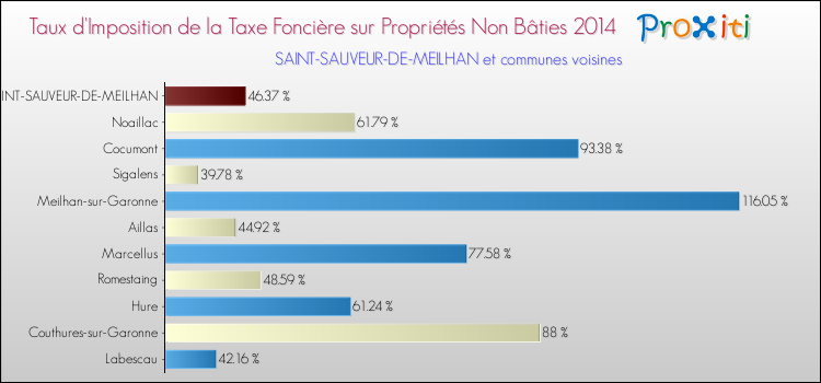 Taux d'imposition de la taxe foncière sur les immeubles et terrains non batis 2014 pour SAINT-SAUVEUR-DE-MEILHAN et les communes proches Comparaison des taux d'imposition de la taxe foncière sur les immeubles et terrains non batis 2014 pour SAINT-SAUVEUR-DE-MEILHAN et les communes voisines