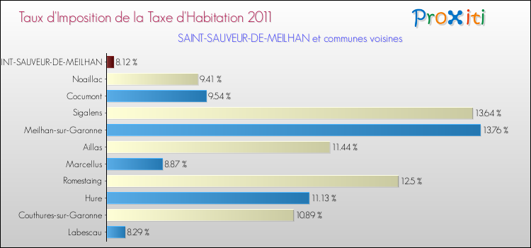 Taux d'imposition de la taxe d'habitation 2011 pour SAINT-SAUVEUR-DE-MEILHAN et les communes proches Comparaison des taux d'imposition de la taxe d'habitation 2011 pour SAINT-SAUVEUR-DE-MEILHAN et les communes voisines