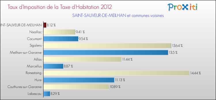 Taux d'imposition de la taxe d'habitation 2012 pour SAINT-SAUVEUR-DE-MEILHAN et les communes proches Comparaison des taux d'imposition de la taxe d'habitation 2012 pour SAINT-SAUVEUR-DE-MEILHAN et les communes voisines