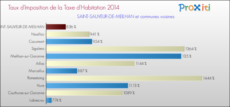 Taux d'imposition de la taxe d'habitation 2014 pour SAINT-SAUVEUR-DE-MEILHAN et les communes proches Comparaison des taux d'imposition de la taxe d'habitation 2014 pour SAINT-SAUVEUR-DE-MEILHAN et les communes voisines