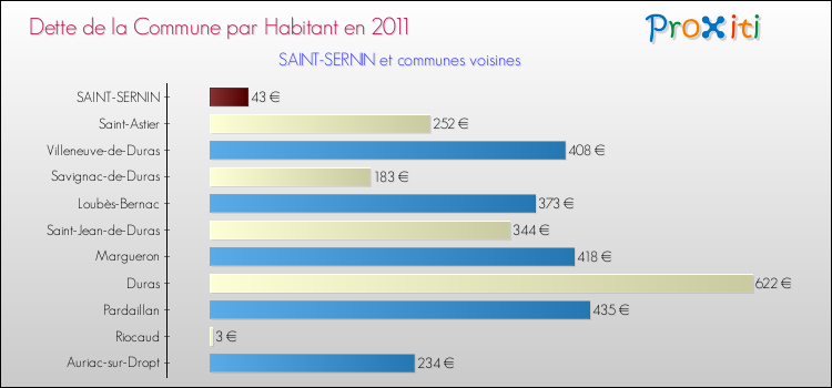 Dette par habitant de la commune en 2011 pour SAINT-SERNIN et les communes proches Comparaison de la dette par habitant de la commune en 2011 pour SAINT-SERNIN et les communes voisines