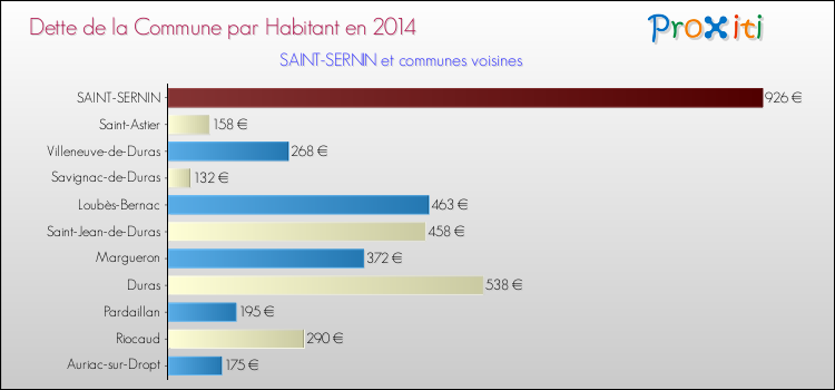 Dette par habitant de la commune en 2014 pour SAINT-SERNIN et les communes proches Comparaison de la dette par habitant de la commune en 2014 pour SAINT-SERNIN et les communes voisines