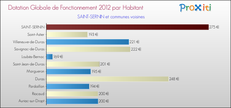 Montant des dotations globales de fonctionnement DGF par Habitant pour SAINT-SERNIN et les communes proches Comparaison des des dotations globales de fonctionnement DGF par habitant pour SAINT-SERNIN et les communes voisines