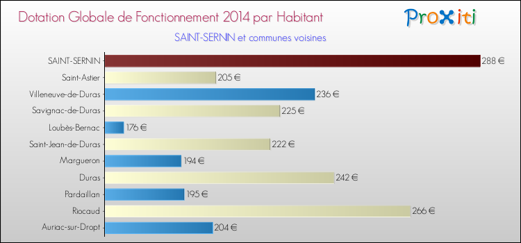 Montant des dotations globales de fonctionnement DGF par Habitant pour SAINT-SERNIN et les communes proches en 2014. Comparaison des des dotations globales de fonctionnement DGF par habitant pour SAINT-SERNIN et les communes voisines en 2014.