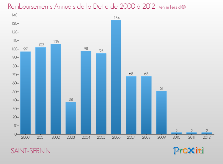 Evolution de l'annuité de la dette pour la commune de SAINT-SERNIN de 2000 à 2012 Annuités de la dette pour SAINT-SERNIN de 2000 à 2012