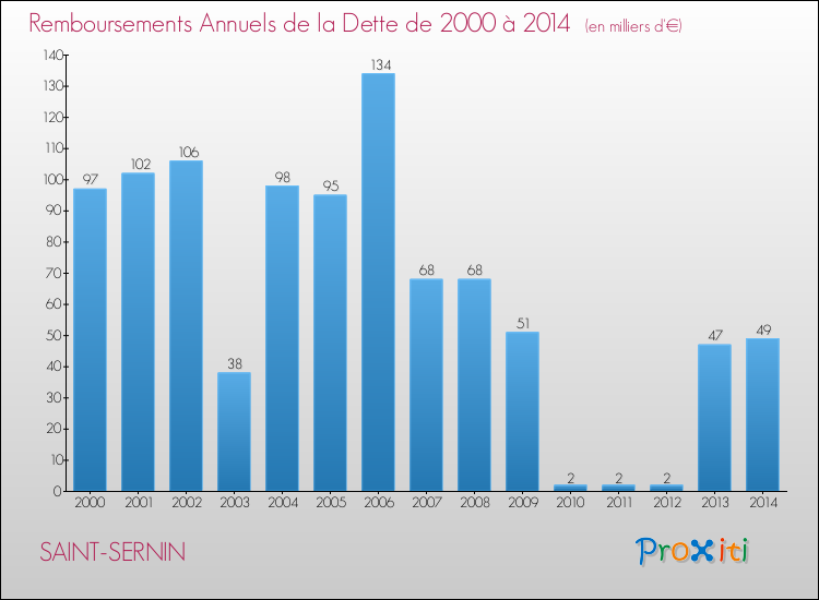Evolution de l'annuité de la dette pour la commune de SAINT-SERNIN de 2000 à 2014 Annuités de la dette pour SAINT-SERNIN de 2000 à 2014