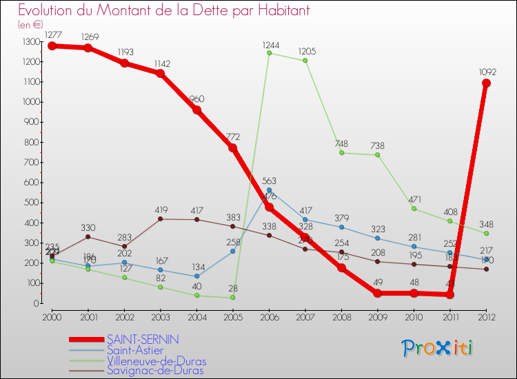 Evolution de la dette par habitant pour la commune de SAINT-SERNIN et les communes proches de 2000 à 2012 Comparaison de la dette par habitant pour SAINT-SERNIN et les communes voisines de 2000 à 2012