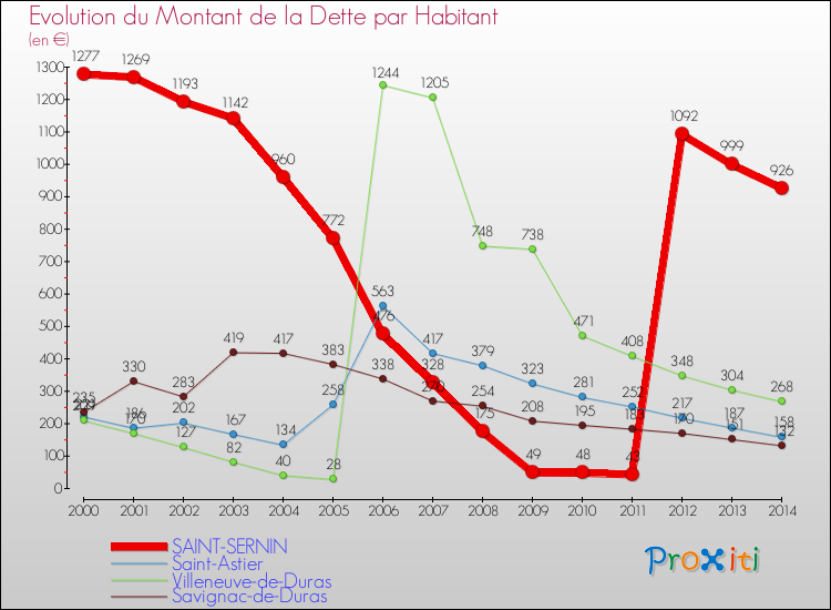 Evolution de la dette par habitant pour la commune de SAINT-SERNIN et les communes proches de 2000 à 2014 Comparaison de la dette par habitant pour SAINT-SERNIN et les communes voisines de 2000 à 2014