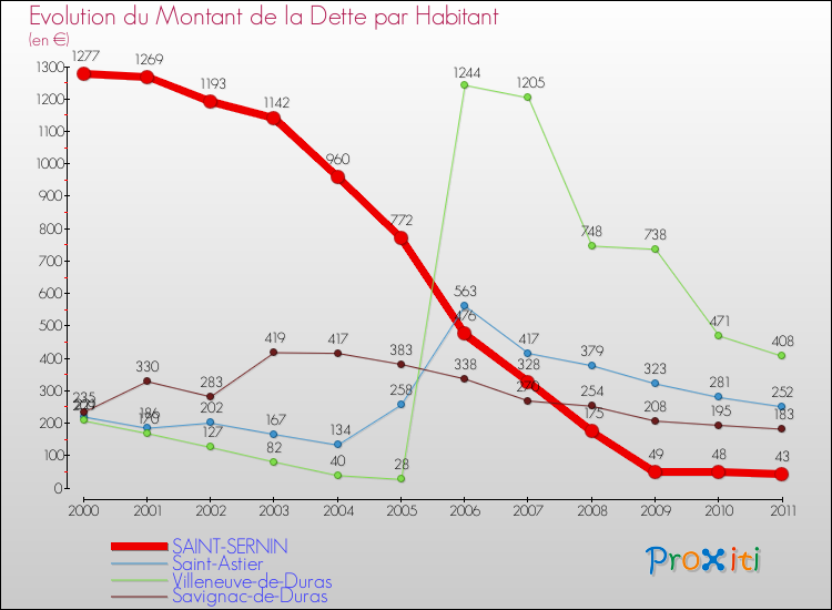 Evolution de la dette par habitant pour la commune de SAINT-SERNIN et les communes proches Comparaison de la dette par habitant pour SAINT-SERNIN et les communes voisines
