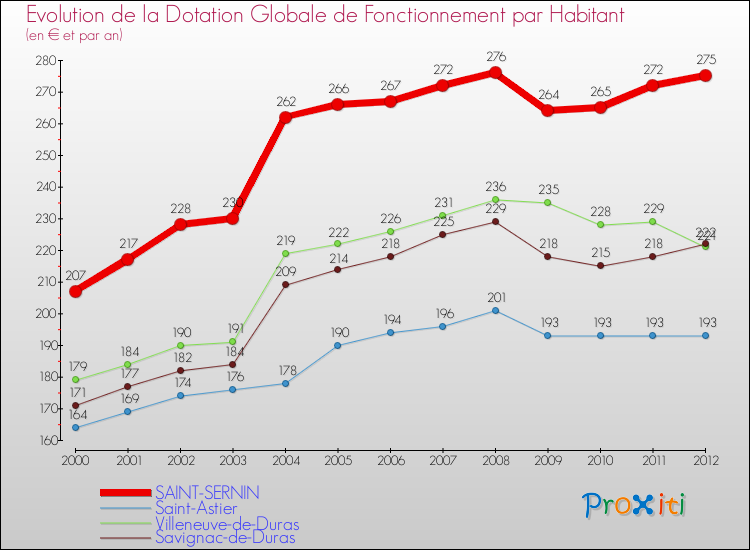 Evolution et montant de la dotation globale de fonctionnement par Habitant pour SAINT-SERNIN et les communes proches Comparaison des dotations globales de fonctionnement par habitant pour SAINT-SERNIN et les communes voisines