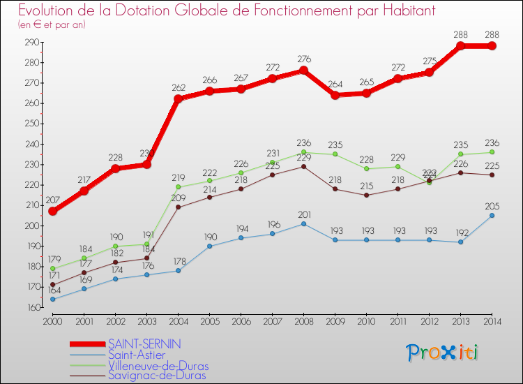 Evolution et montant de la dotation globale de fonctionnement par Habitant pour SAINT-SERNIN et les communes proches de 2000 à 2014. Comparaison des dotations globales de fonctionnement par habitant pour SAINT-SERNIN et les communes voisines de 2000 à 2014.