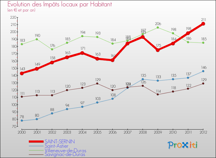 Evolution et montant des impôts locaux par Habitant pour SAINT-SERNIN et les communes proches Comparaison des impôts locaux par habitant pour SAINT-SERNIN et les communes voisines
