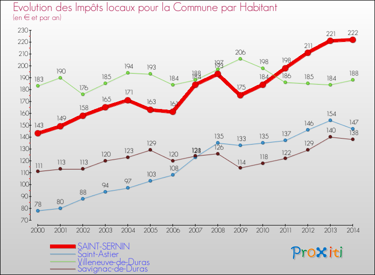 Evolution et montant des impôts locaux par Habitant pour SAINT-SERNIN et les communes proches de 2000 à 2014 Comparaison des impôts locaux par habitant pour SAINT-SERNIN et les communes voisines de 2000 à 2014