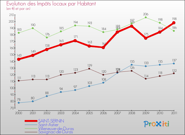 Evolution et montant des impôts locaux par Habitant pour SAINT-SERNIN et les communes proches Comparaison des impôts locaux par habitant pour SAINT-SERNIN et les communes voisines