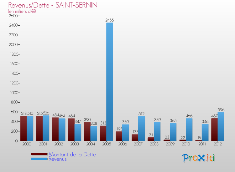 Evolution comparée de la dette et des revenus pour la commune de SAINT-SERNIN de 2000 à 2012 Comparaison de la dette et des revenus pour SAINT-SERNIN de 2000 à 2012