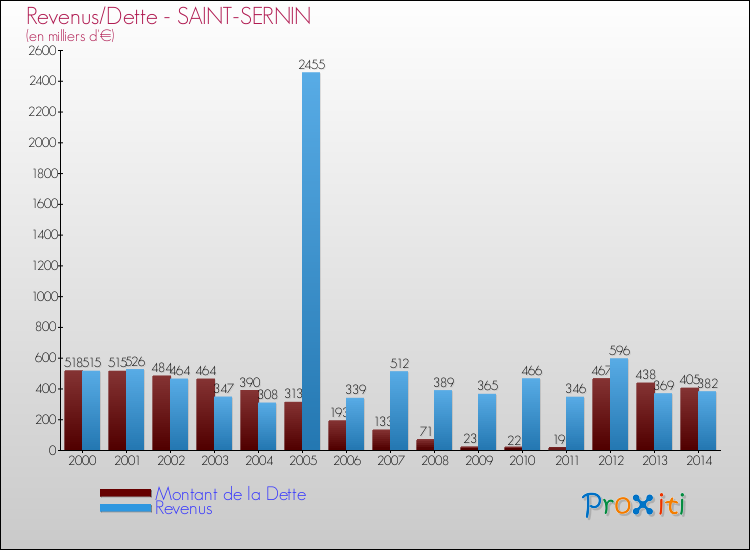 Evolution comparée de la dette et des revenus pour la commune de SAINT-SERNIN de 2000 à 2014 Comparaison de la dette et des revenus pour SAINT-SERNIN de 2000 à 2014
