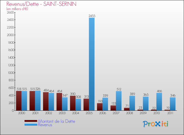 Evolution comparée de la dette et des revenus pour la commune de SAINT-SERNIN de 2000 à 2011 Comparaison de la dette et des revenus pour SAINT-SERNIN de 2000 à 2011