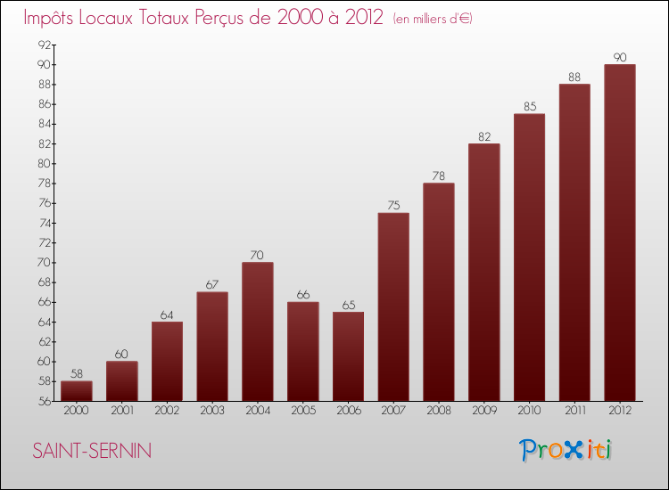 Evolution des Impôts Locaux pour la commune de SAINT-SERNIN de 2000 à 2012 Evolution des Impôts Locaux pour SAINT-SERNIN de 2000 à 2012