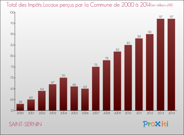 Evolution des Impôts Locaux pour la commune de SAINT-SERNIN de 2000 à 2014 Evolution des Impôts Locaux pour SAINT-SERNIN de 2000 à 2014