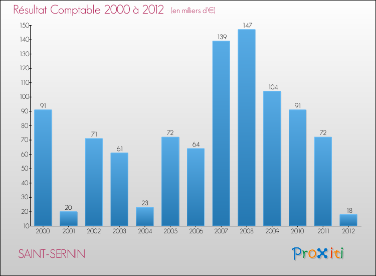 Evolution du résultat comptable pour la commune de SAINT-SERNIN de 2000 à 2012 Evolution du résultat comptable pour SAINT-SERNIN de 2000 à 2012