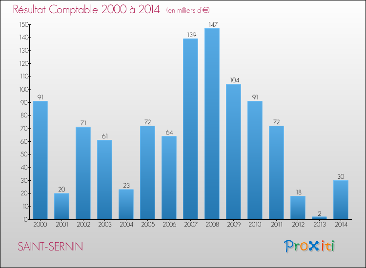 Evolution du résultat comptable pour la commune de SAINT-SERNIN de 2000 à 2014 Evolution du résultat comptable pour SAINT-SERNIN de 2000 à 2014