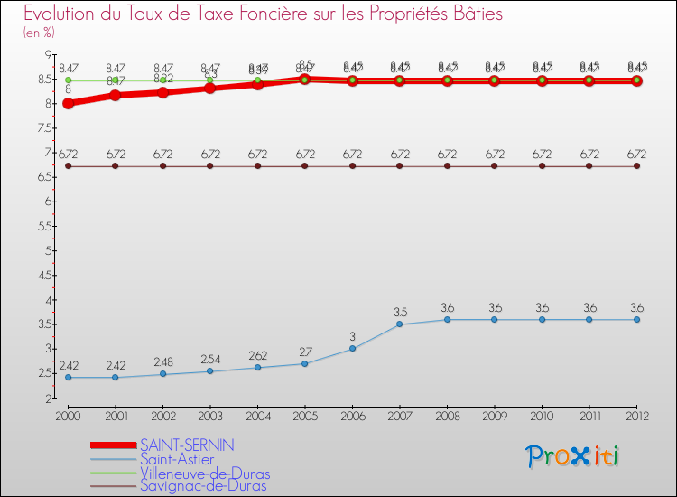 Evolution du taux de la taxe foncière sur le bati pour SAINT-SERNIN et les communes proches de 2000 à 2012 Comparaison des taux de taxe foncière sur le bati pour SAINT-SERNIN et les communes voisines de 2000 à 2012