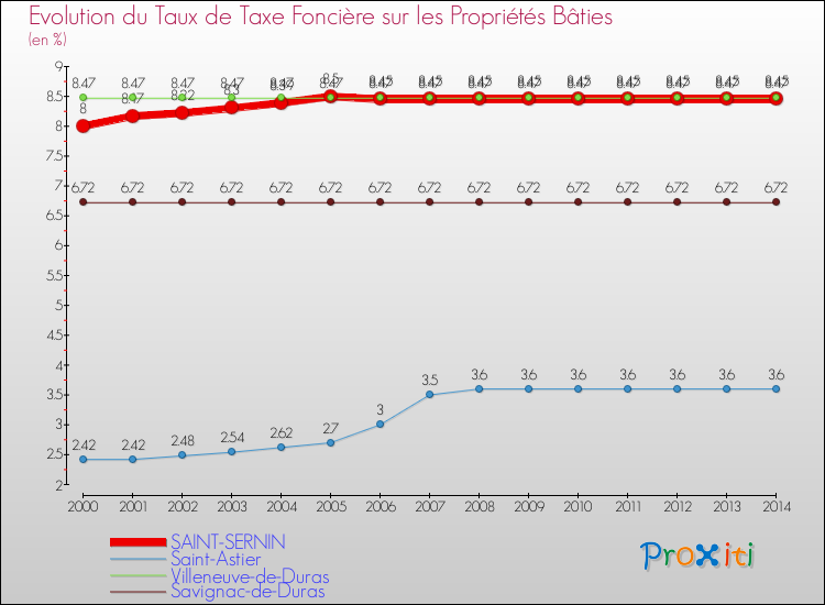 Evolution du taux de la taxe foncière sur le bati pour SAINT-SERNIN et les communes proches de 2000 à 2014 Comparaison des taux de taxe foncière sur le bati pour SAINT-SERNIN et les communes voisines de 2000 à 2014