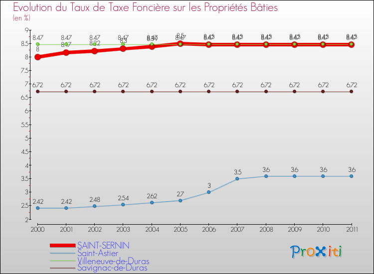 Evolution du taux de la taxe foncière sur le bati pour SAINT-SERNIN et les communes proches Comparaison des taux de taxe foncière sur le bati pour SAINT-SERNIN et les communes voisines
