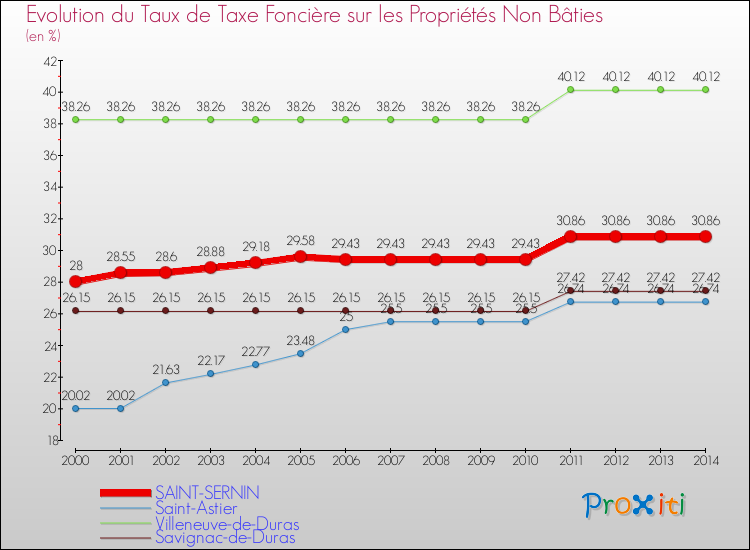 Evolution du taux de la taxe foncière sur les immeubles et terrains non batis pour SAINT-SERNIN et les communes proches de 2000 à 2014 Comparaison des taux de la taxe foncière sur les immeubles et terrains non batis pour SAINT-SERNIN et les communes voisines de 2000 à 2014