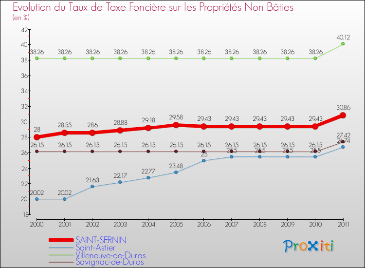 Evolution du taux de la taxe foncière sur les immeubles et terrains non batis pour SAINT-SERNIN et les communes proches Comparaison des taux de la taxe foncière sur les immeubles et terrains non batis pour SAINT-SERNIN et les communes voisines
