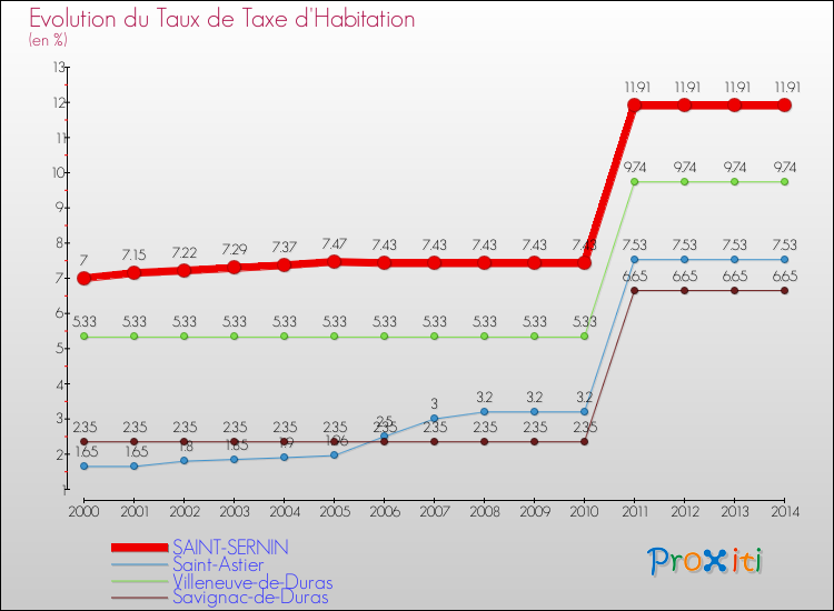 Evolution du taux de la taxe d'habitation pour SAINT-SERNIN et les communes proches de 2000 à 2014 Comparaison des taux de la taxe d'habitation pour SAINT-SERNIN et les communes voisines de 2000 à 2014
