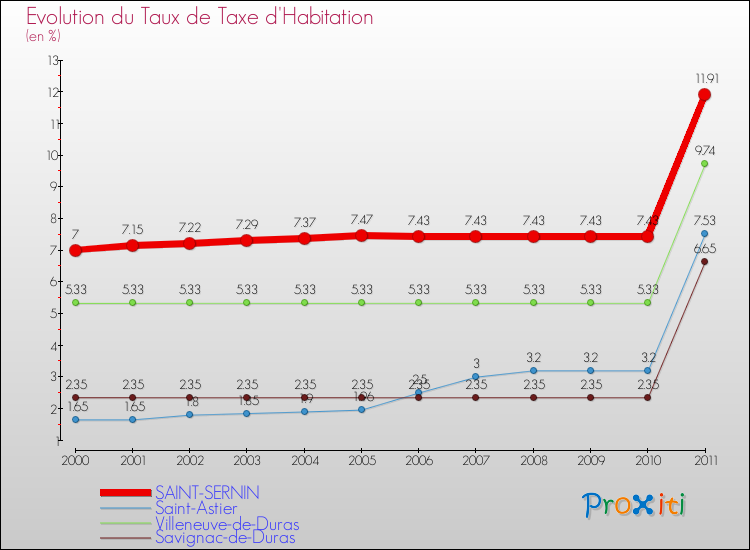 Evolution du taux de la taxe d'habitation pour SAINT-SERNIN et les communes proches Comparaison des taux de la taxe d'habitation pour SAINT-SERNIN et les communes voisines