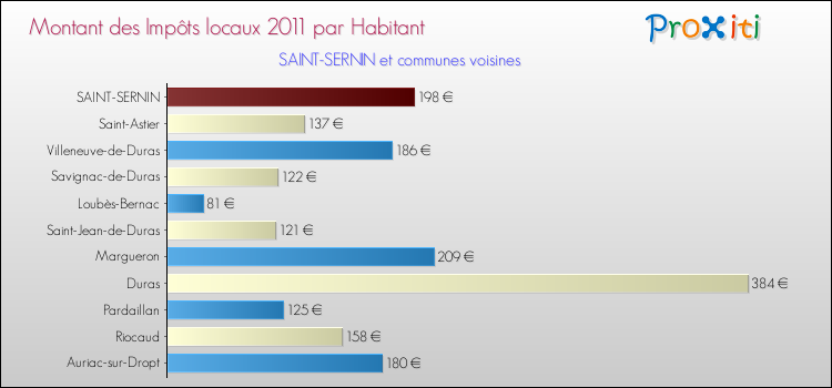 Montant des impôts locaux par Habitant pour SAINT-SERNIN et les communes proches Comparaison des impôts locaux par habitant pour SAINT-SERNIN et les communes voisines