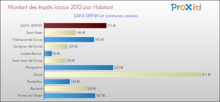 Montant des impôts locaux par Habitant pour SAINT-SERNIN et les communes proches Comparaison des impôts locaux par habitant pour SAINT-SERNIN et les communes voisines