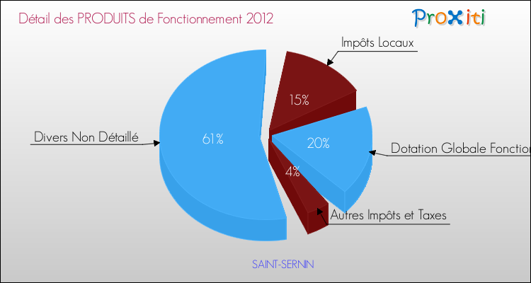 Décomposition du Budget de Fonctionnement 2012 de la commune de SAINT-SERNIN Budget de Fonctionnement 2012 pour la commune de SAINT-SERNIN