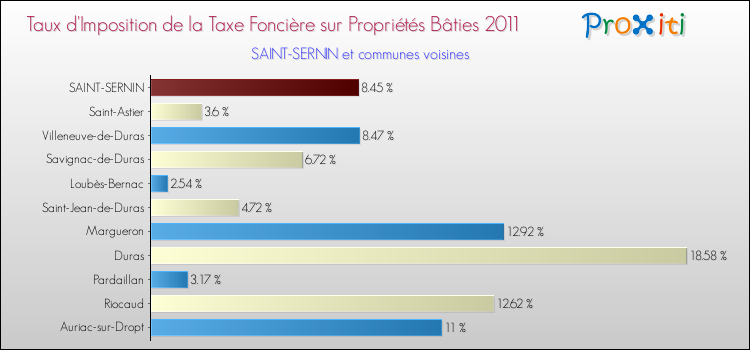 Taux d'imposition de la taxe foncière sur le bati 2011 pour SAINT-SERNIN et les communes proches Comparaison des taux d'imposition de la taxe foncière sur le bati 2011 pour SAINT-SERNIN et les communes voisines