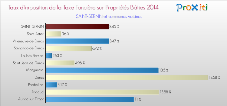 Taux d'imposition de la taxe foncière sur le bati 2014 pour SAINT-SERNIN et les communes proches Comparaison des taux d'imposition de la taxe foncière sur le bati 2014 pour SAINT-SERNIN et les communes voisines