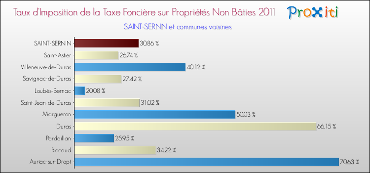 Taux d'imposition de la taxe foncière sur les immeubles et terrains non batis 2011 pour SAINT-SERNIN et les communes proches Comparaison des taux d'imposition de la taxe foncière sur les immeubles et terrains non batis 2011 pour SAINT-SERNIN et les communes voisines