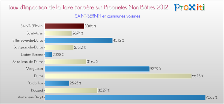 Taux d'imposition de la taxe foncière sur les immeubles et terrains non batis 2012 pour SAINT-SERNIN et les communes proches Comparaison des taux d'imposition de la taxe foncière sur les immeubles et terrains non batis 2012 pour SAINT-SERNIN et les communes voisines