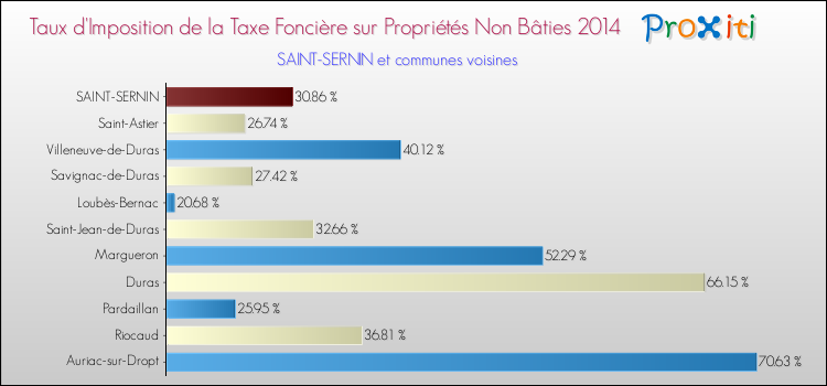 Taux d'imposition de la taxe foncière sur les immeubles et terrains non batis 2014 pour SAINT-SERNIN et les communes proches Comparaison des taux d'imposition de la taxe foncière sur les immeubles et terrains non batis 2014 pour SAINT-SERNIN et les communes voisines