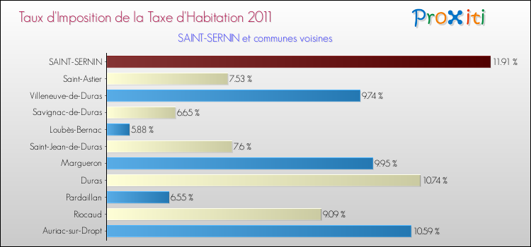 Taux d'imposition de la taxe d'habitation 2011 pour SAINT-SERNIN et les communes proches Comparaison des taux d'imposition de la taxe d'habitation 2011 pour SAINT-SERNIN et les communes voisines